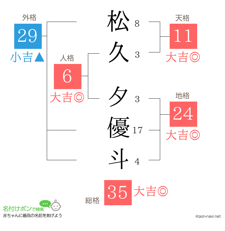 松久 夕優斗さんの姓名判断結果