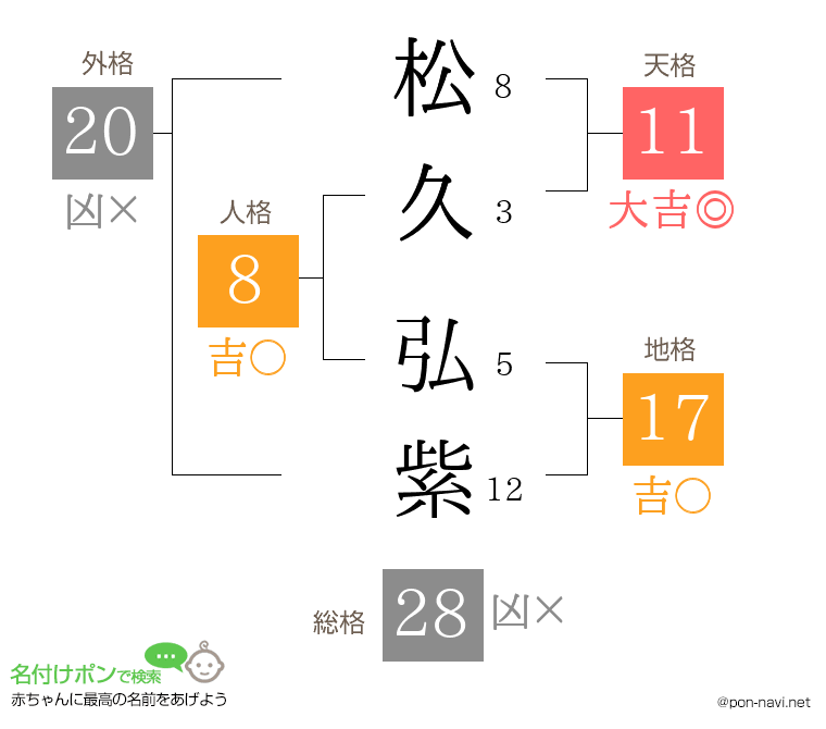 松久 弘紫さんの姓名判断結果