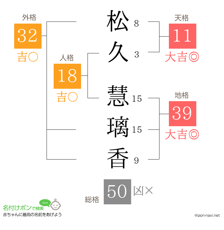 松久 慧璃香さんの姓名判断結果
