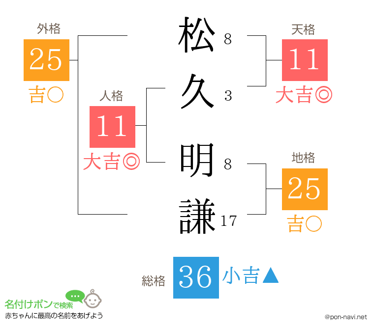松久 明謙さんの姓名判断結果