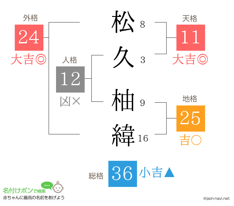 松久 柚緯さんの姓名判断結果