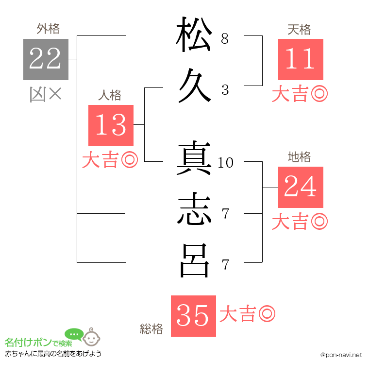 松久 真志呂さんの姓名判断結果