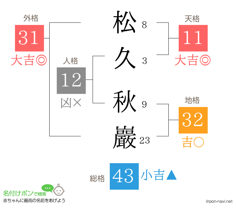 松久 秋巖さんの姓名判断結果