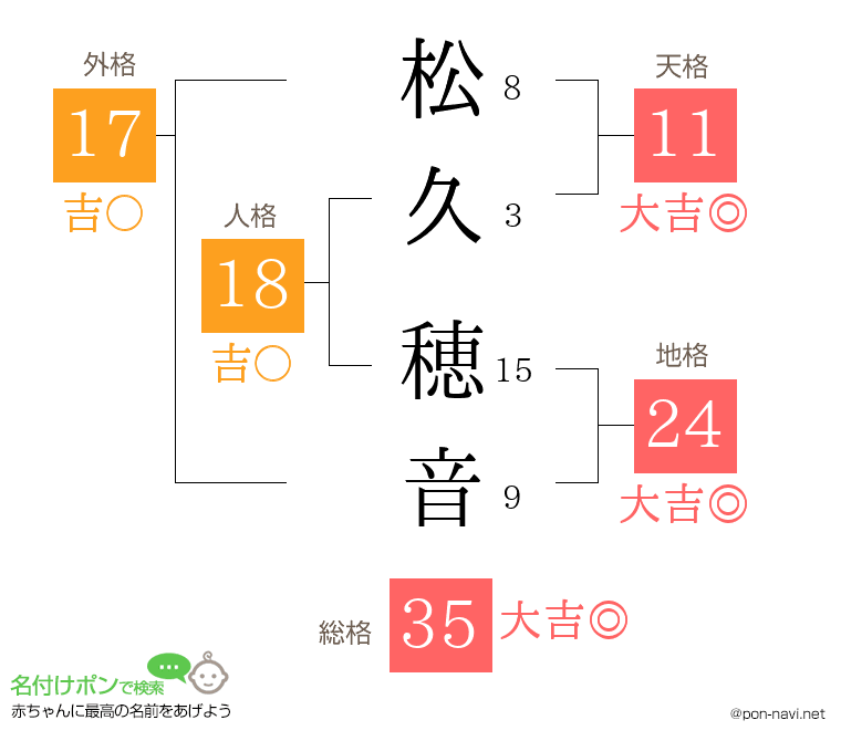 松久 穂音さんの姓名判断結果