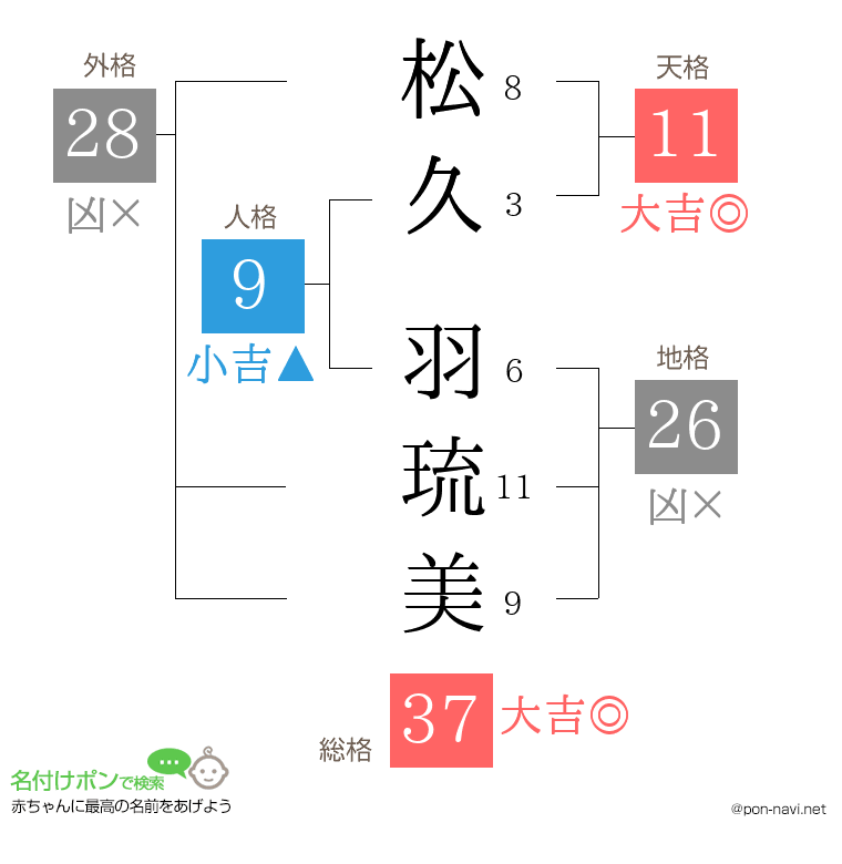 松久 羽琉美さんの姓名判断結果