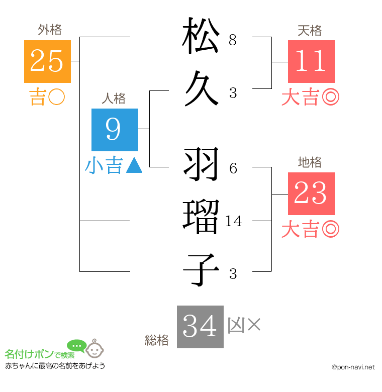 松久 羽瑠子さんの姓名判断結果