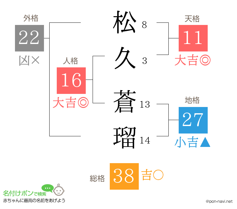 松久 蒼瑠さんの姓名判断結果
