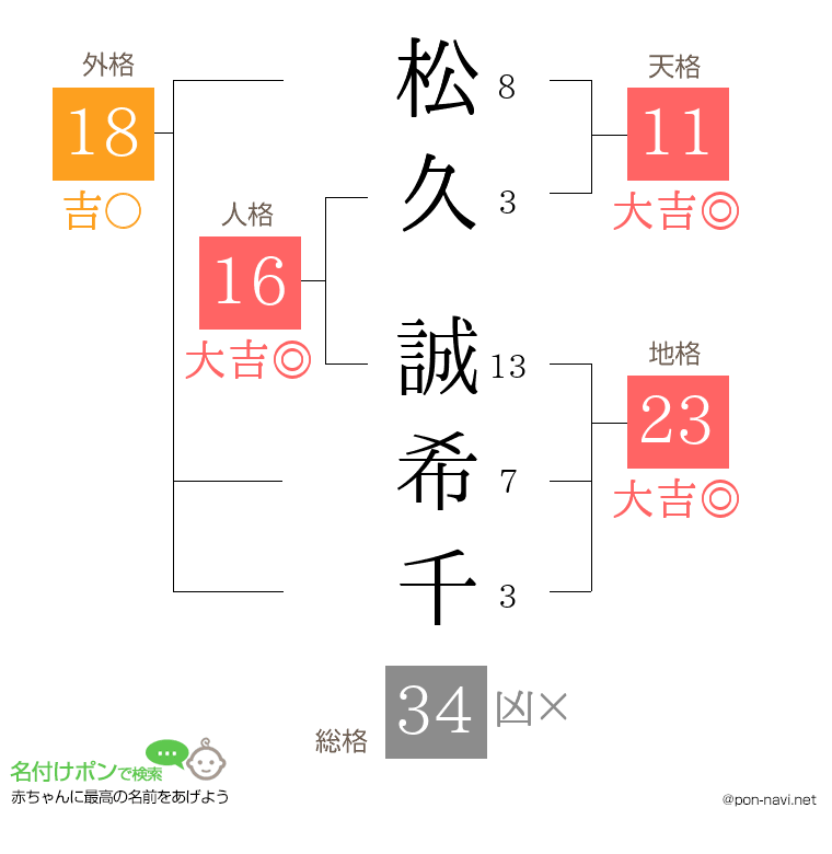 松久 誠希千さんの姓名判断結果