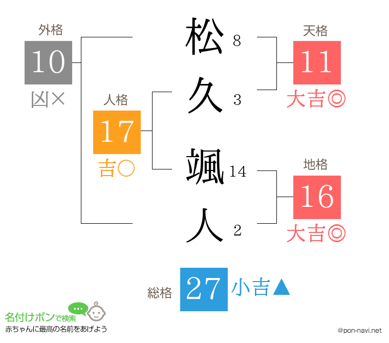 松久 颯人さんの姓名判断結果