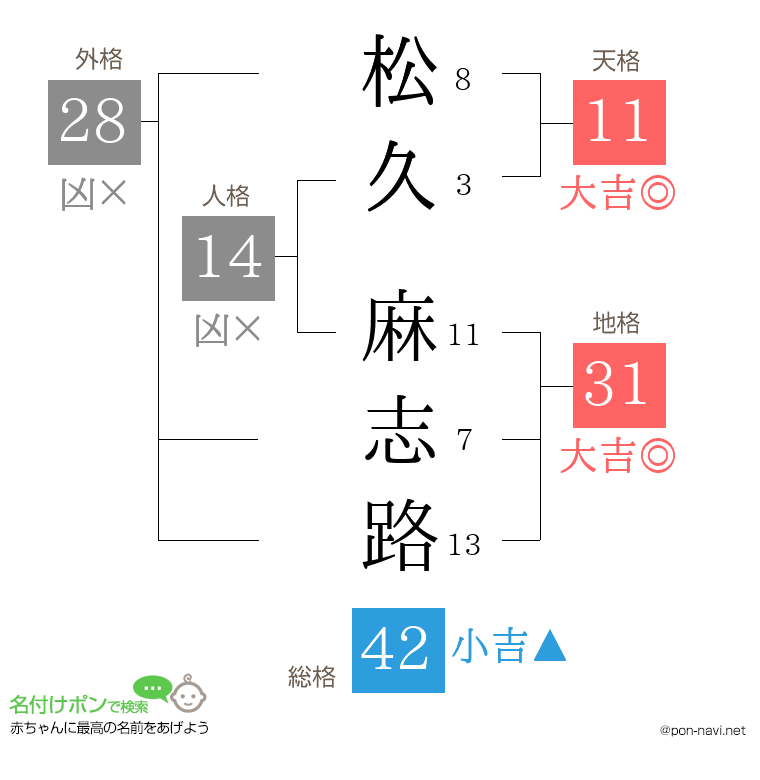 松久 麻志路さんの姓名判断結果
