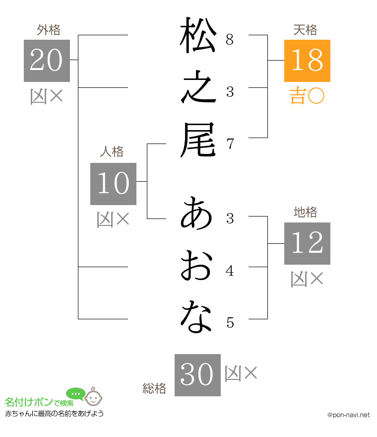 松之尾 あおなさんの姓名判断結果