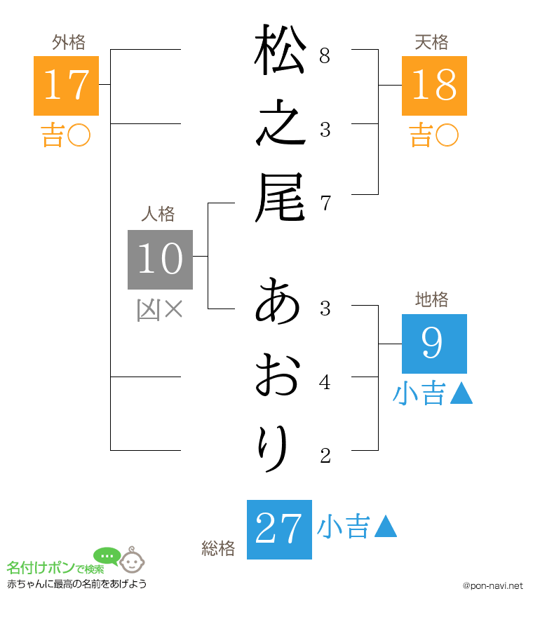 松之尾 あおりさんの姓名判断結果