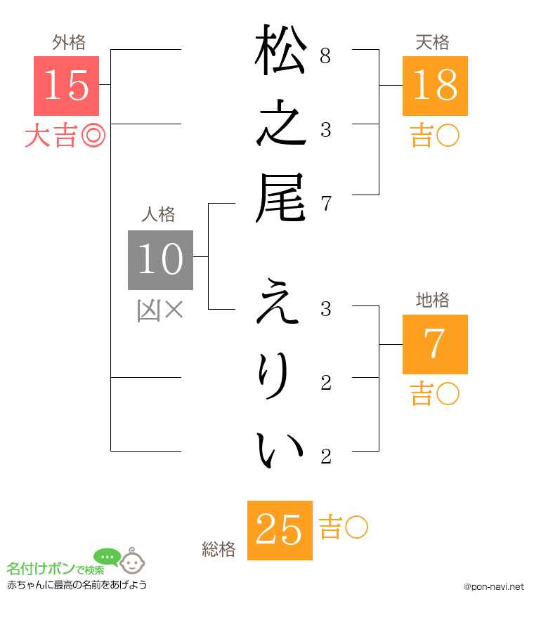 松之尾 えりいさんの姓名判断結果