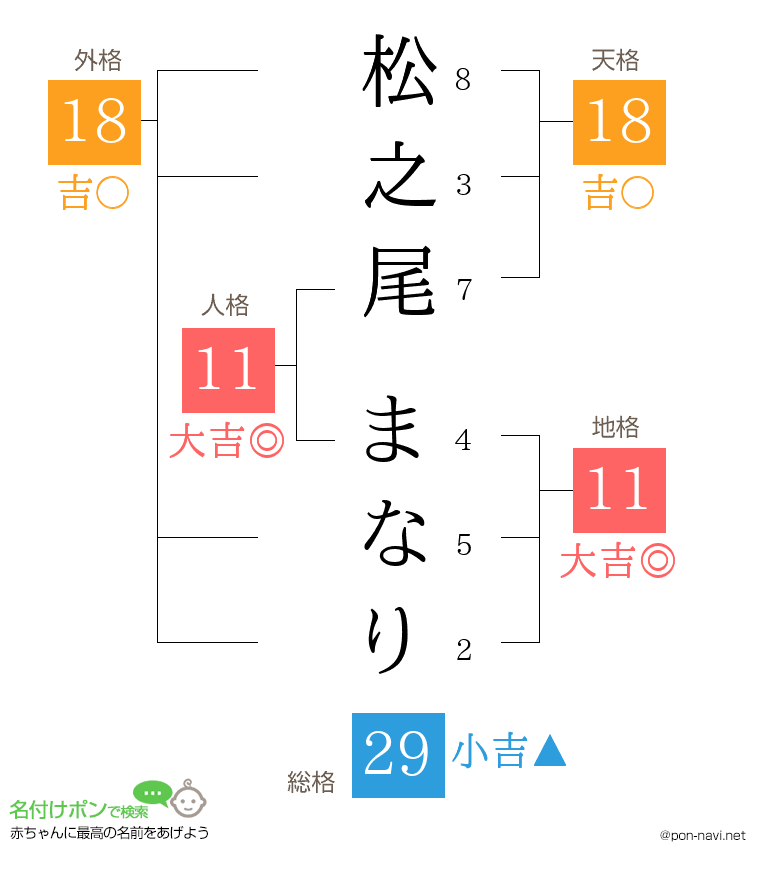 松之尾 まなりさんの姓名判断結果