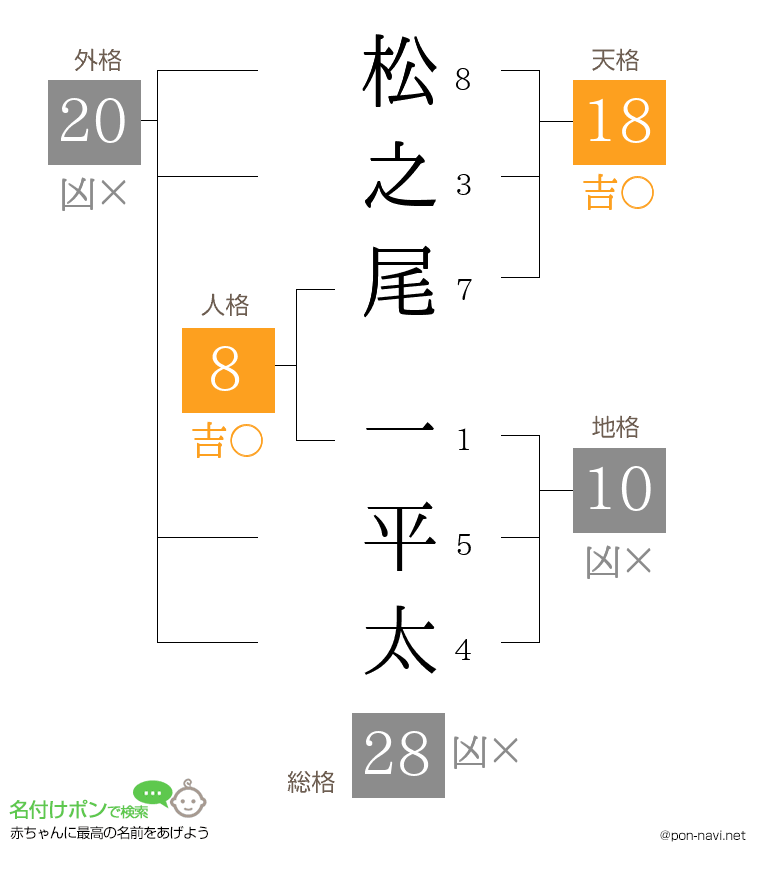 松之尾 一平太さんの姓名判断結果