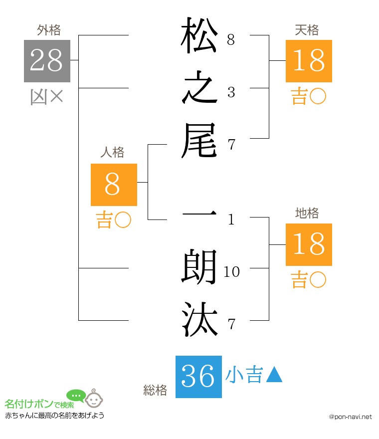 松之尾 一朗汰さんの姓名判断結果