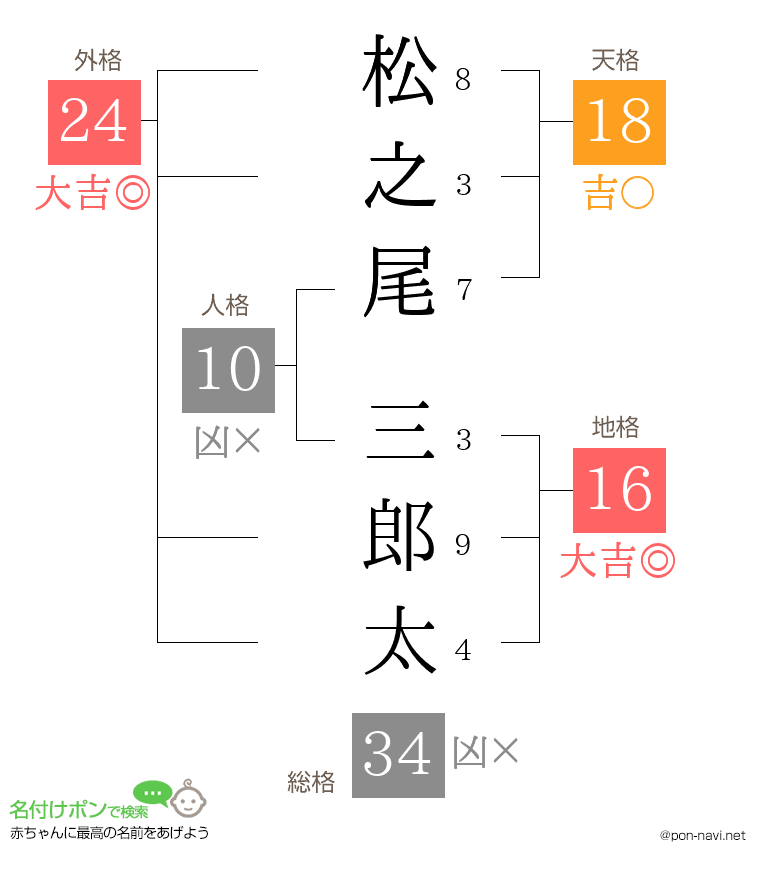 松之尾 三郎太さんの姓名判断結果