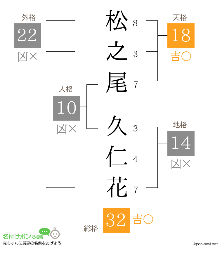 松之尾 久仁花さんの姓名判断結果