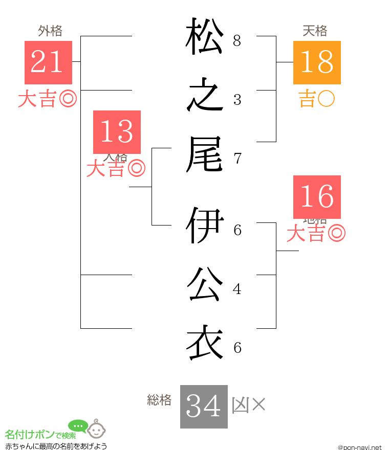 松之尾 伊公衣さんの姓名判断結果