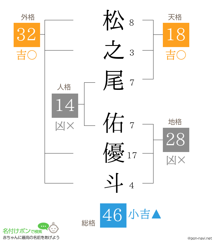 松之尾 佑優斗さんの姓名判断結果