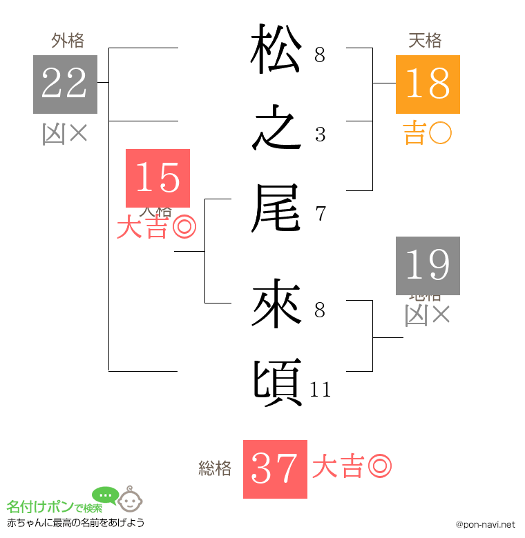 松之尾 來頃さんの姓名判断結果