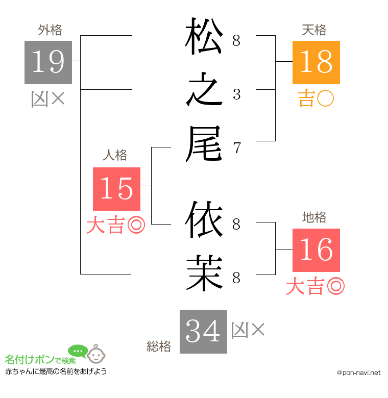 松之尾 依茉さんの姓名判断結果