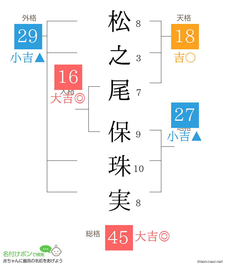 松之尾 保珠実さんの姓名判断結果