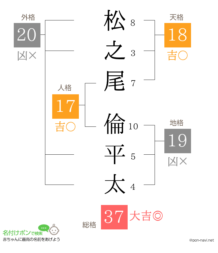 松之尾 倫平太さんの姓名判断結果