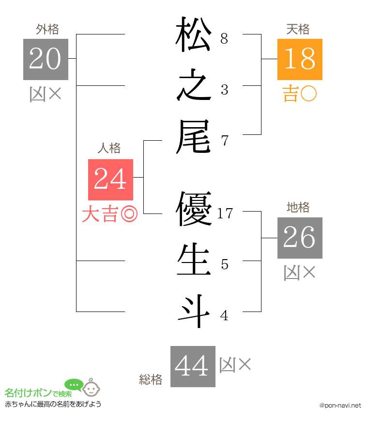 松之尾 優生斗さんの姓名判断結果