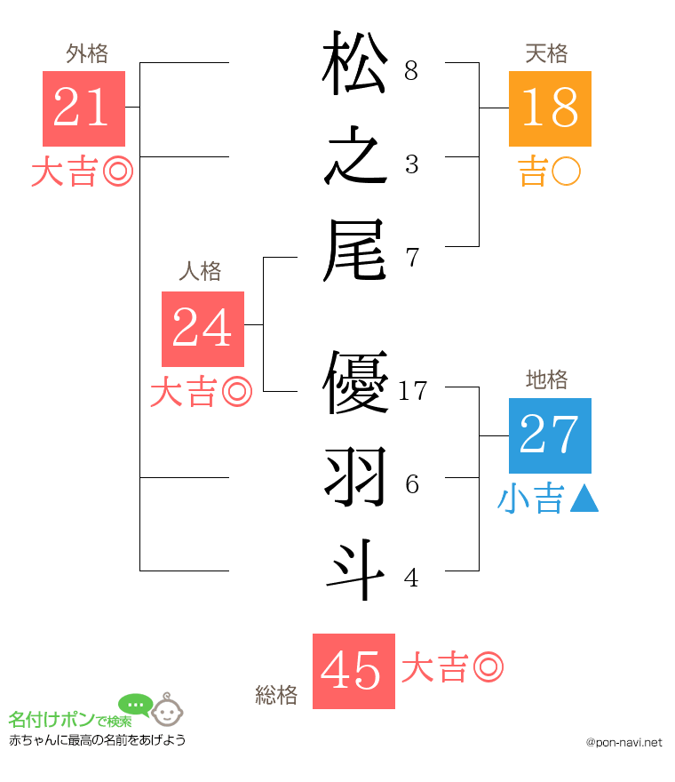 松之尾 優羽斗さんの姓名判断結果