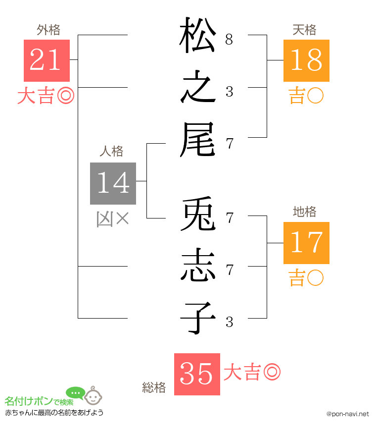 松之尾 兎志子さんの姓名判断結果