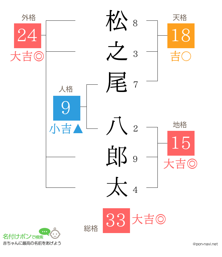 松之尾 八郎太さんの姓名判断結果