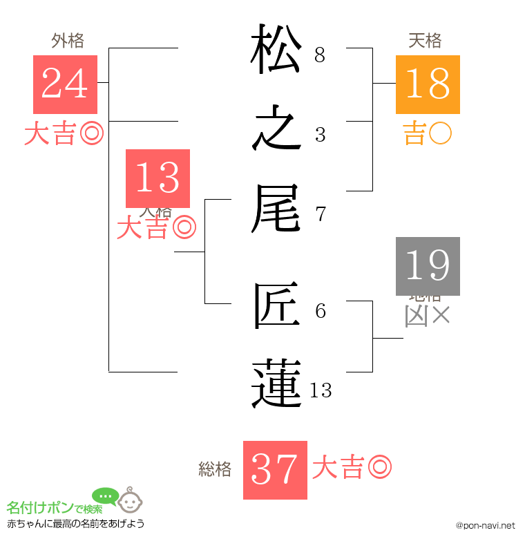 松之尾 匠蓮さんの姓名判断結果