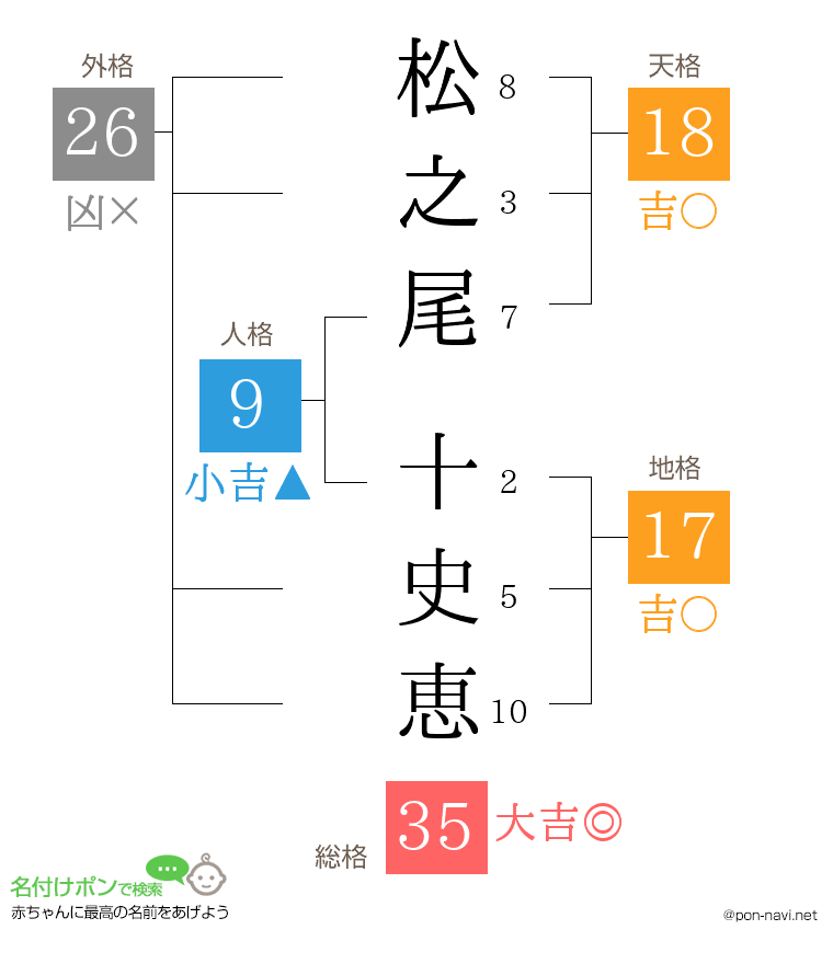 松之尾 十史恵さんの姓名判断結果