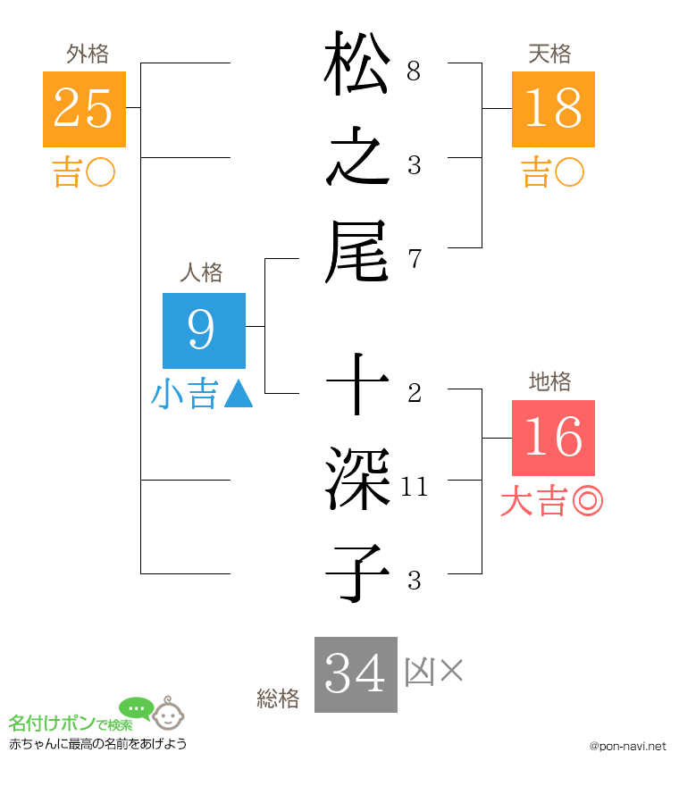 松之尾 十深子さんの姓名判断結果