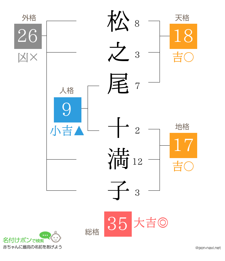 松之尾 十満子さんの姓名判断結果