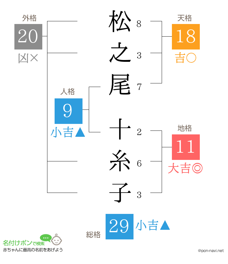 松之尾 十糸子さんの姓名判断結果