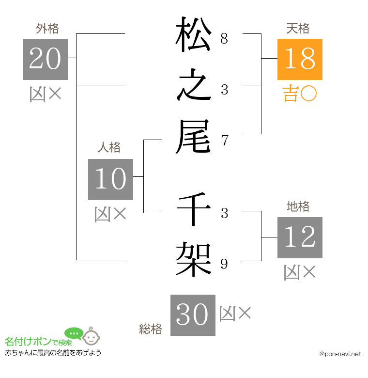 松之尾 千架さんの姓名判断結果