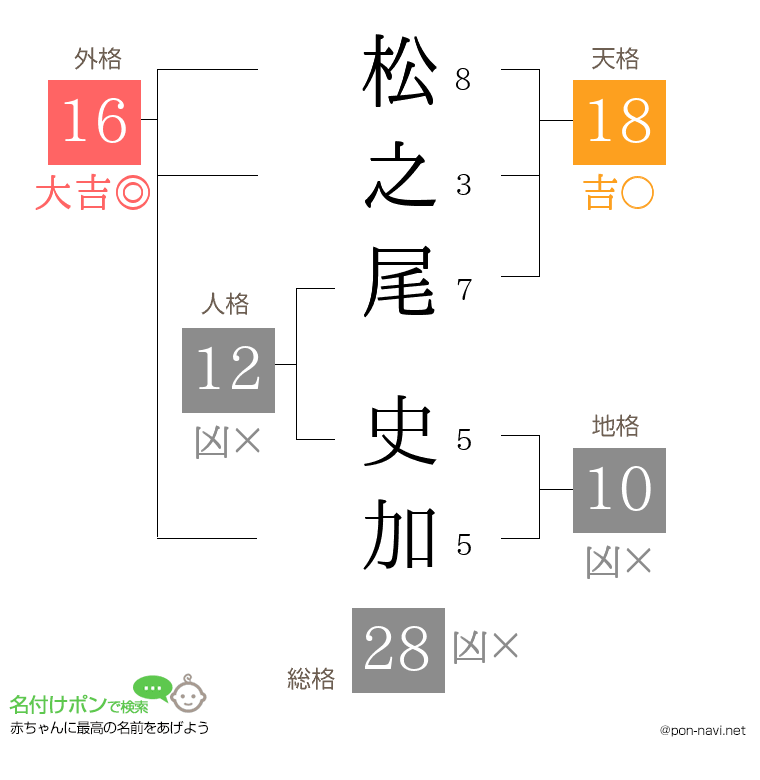 松之尾 史加さんの姓名判断結果