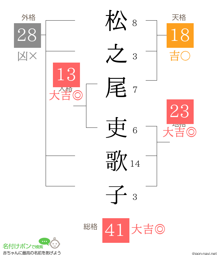 松之尾 吏歌子さんの姓名判断結果