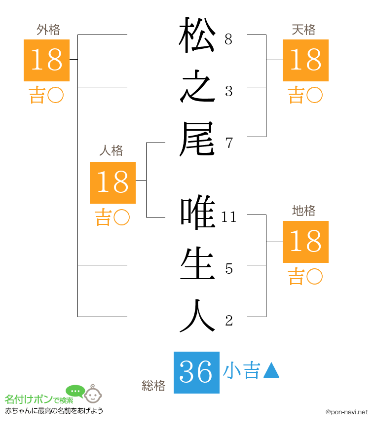 松之尾 唯生人さんの姓名判断結果