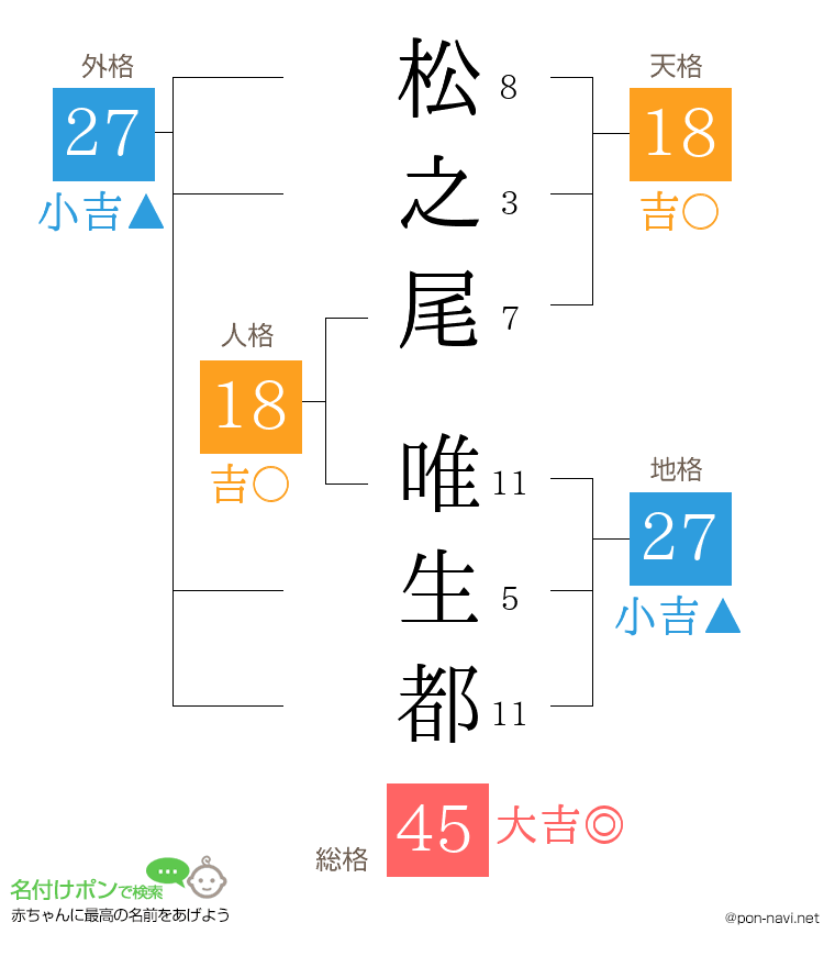 松之尾 唯生都さんの姓名判断結果