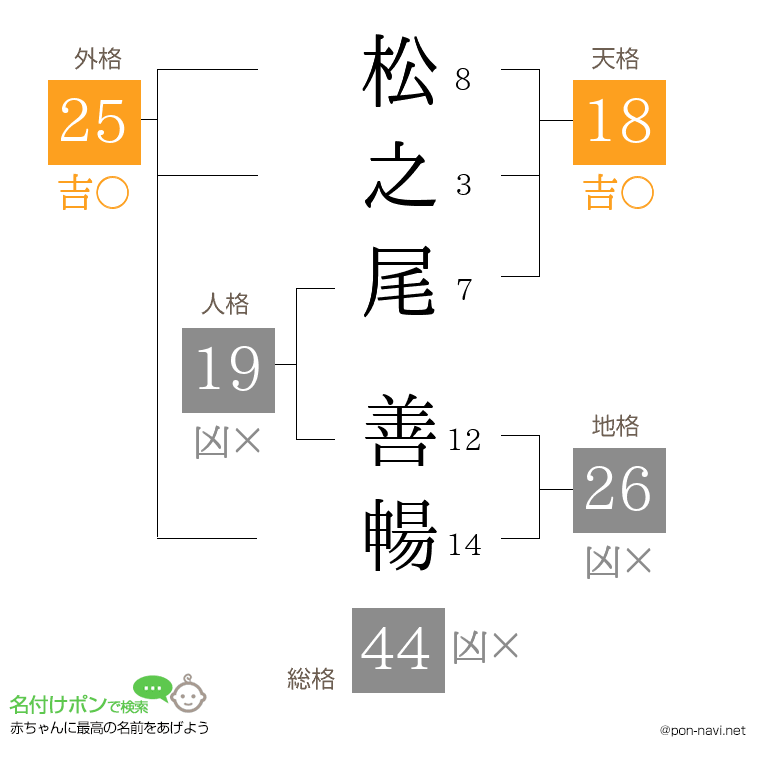 松之尾 善暢さんの姓名判断結果