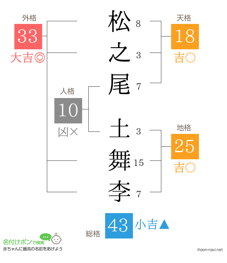 松之尾 土舞李さんの姓名判断結果