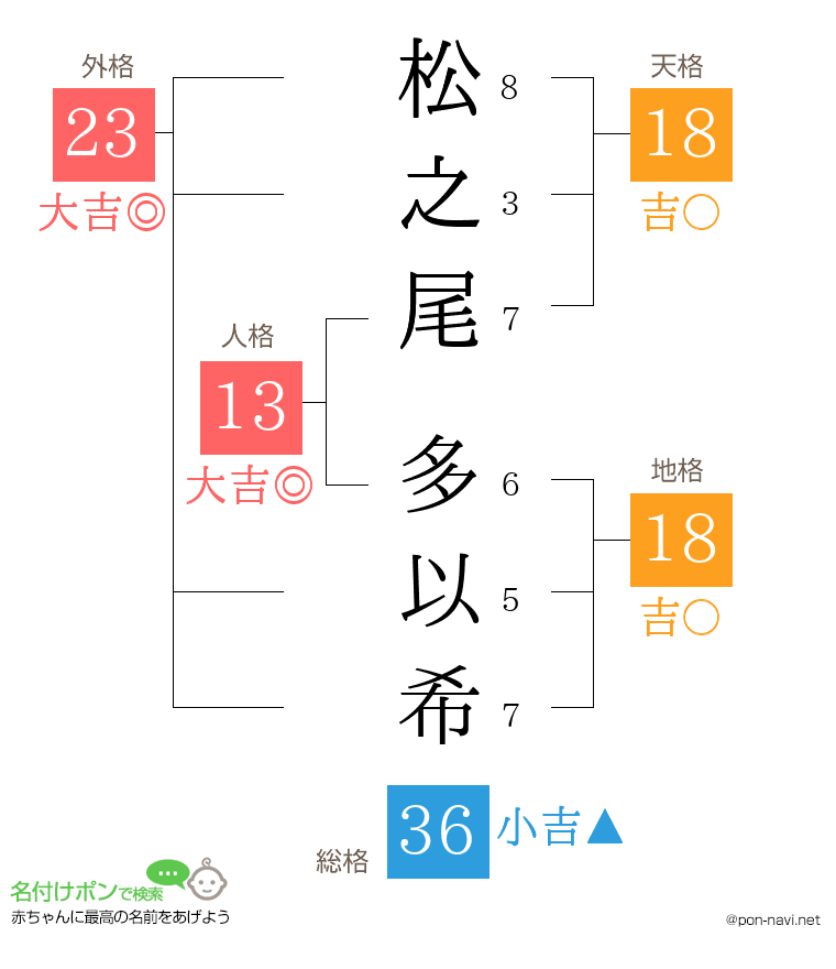 松之尾 多以希さんの姓名判断結果
