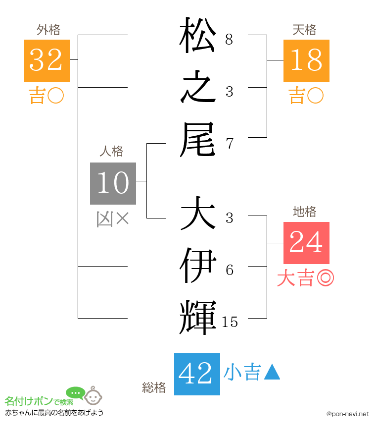 松之尾 大伊輝さんの姓名判断結果