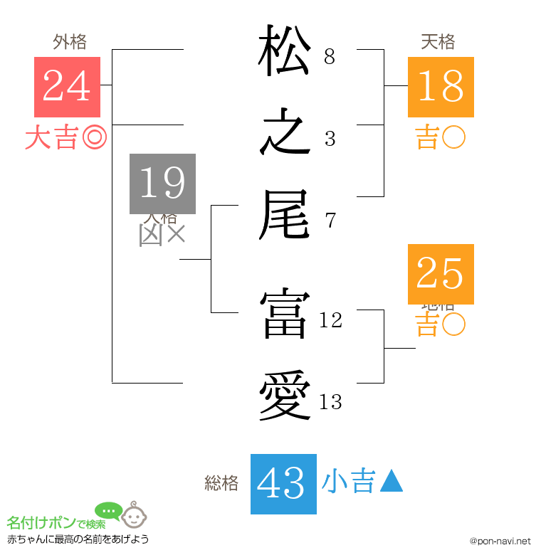 松之尾 富愛さんの姓名判断結果