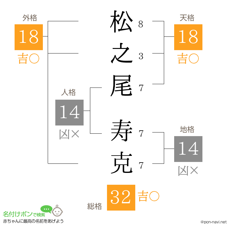 松之尾 寿克さんの姓名判断結果
