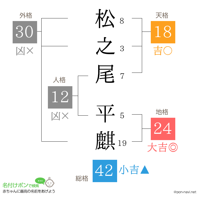 松之尾 平麒さんの姓名判断結果