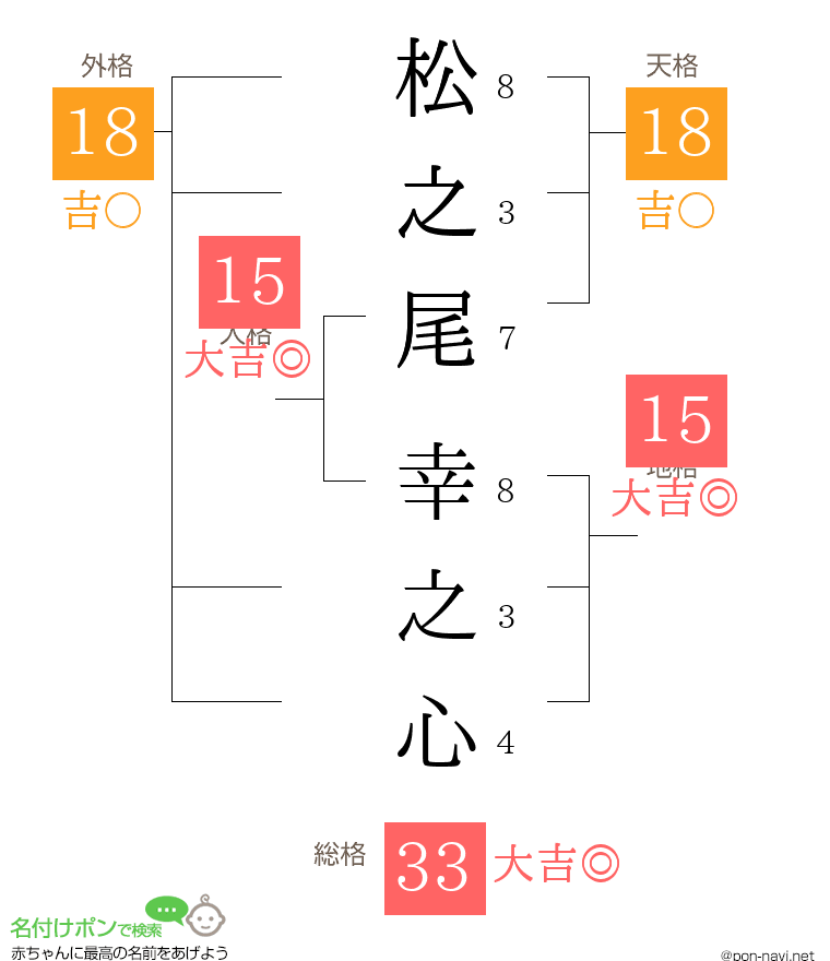 松之尾 幸之心さんの姓名判断結果